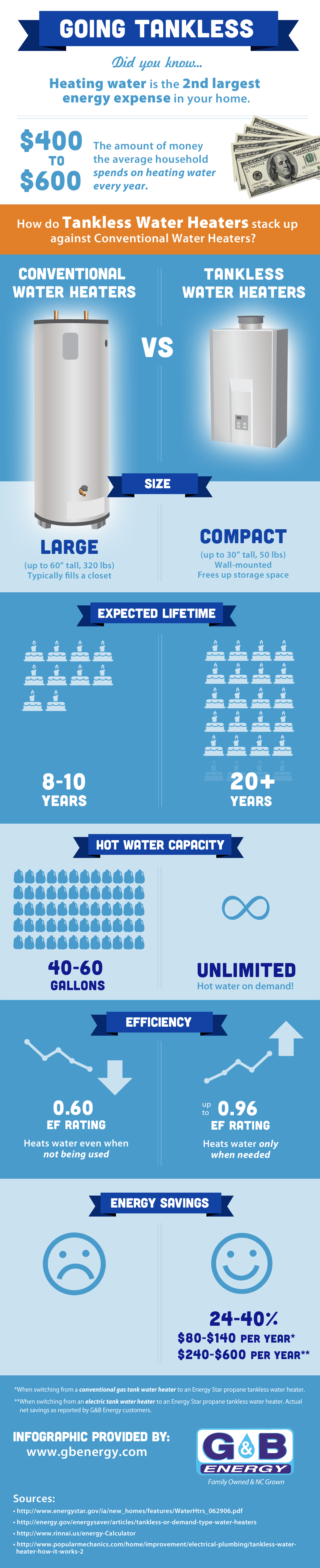 Tank Vs Tankless Which Water Heater Is Right For You G B Energy Tank Vs Tankless Which Water Heater Is Right For You G B Energy