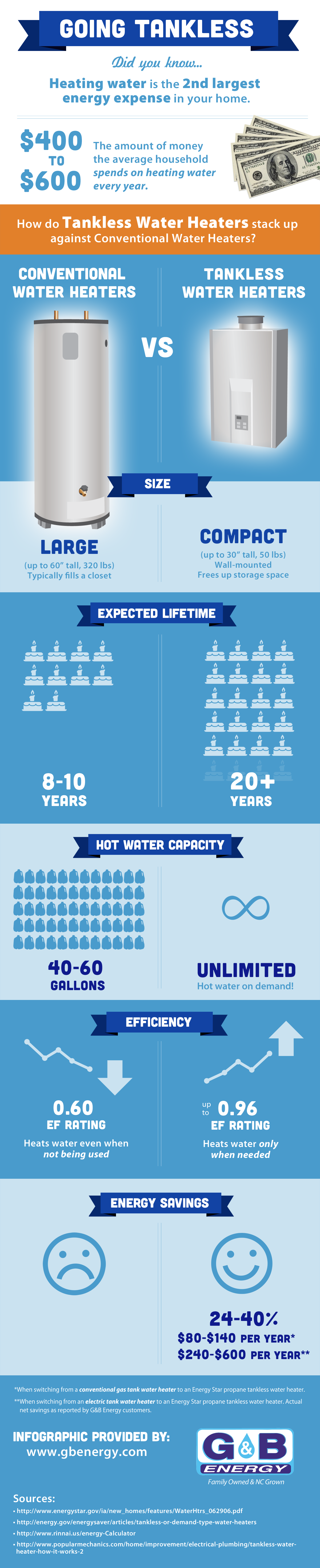 Tankless Water Heater Infographic