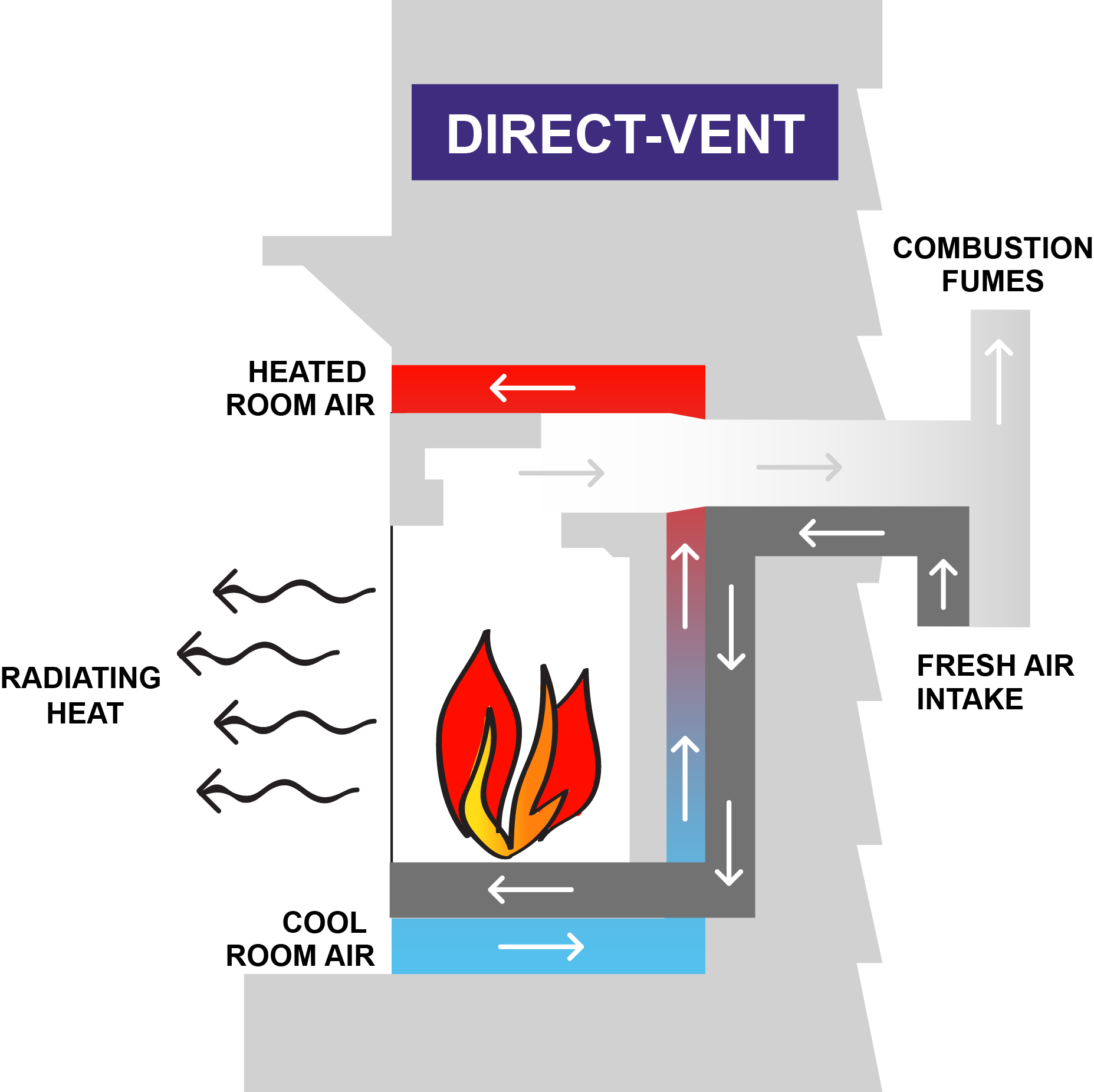 Direct Vent vs Natural Vent 