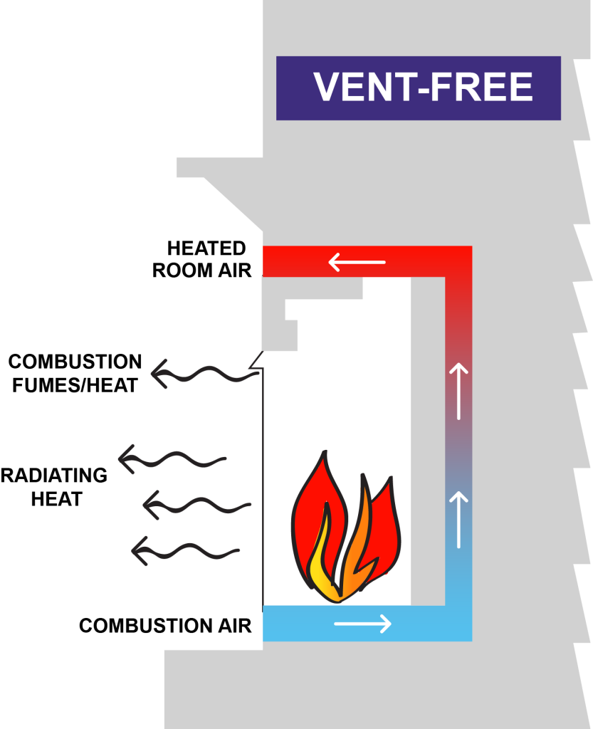 4 Types of Gas Fireplace Venting Options - G&B Energy